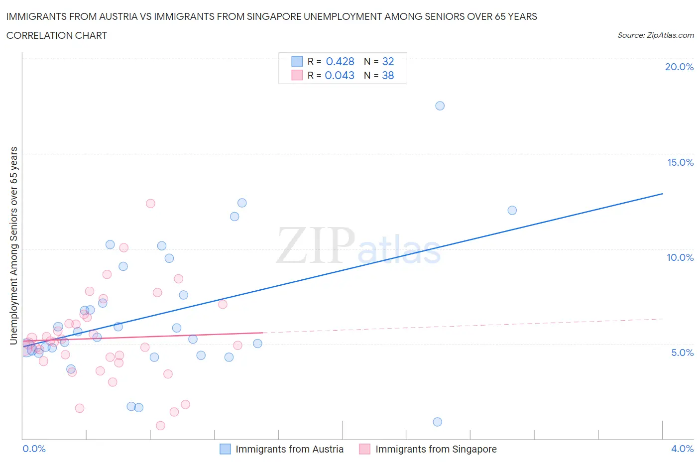 Immigrants from Austria vs Immigrants from Singapore Unemployment Among Seniors over 65 years
