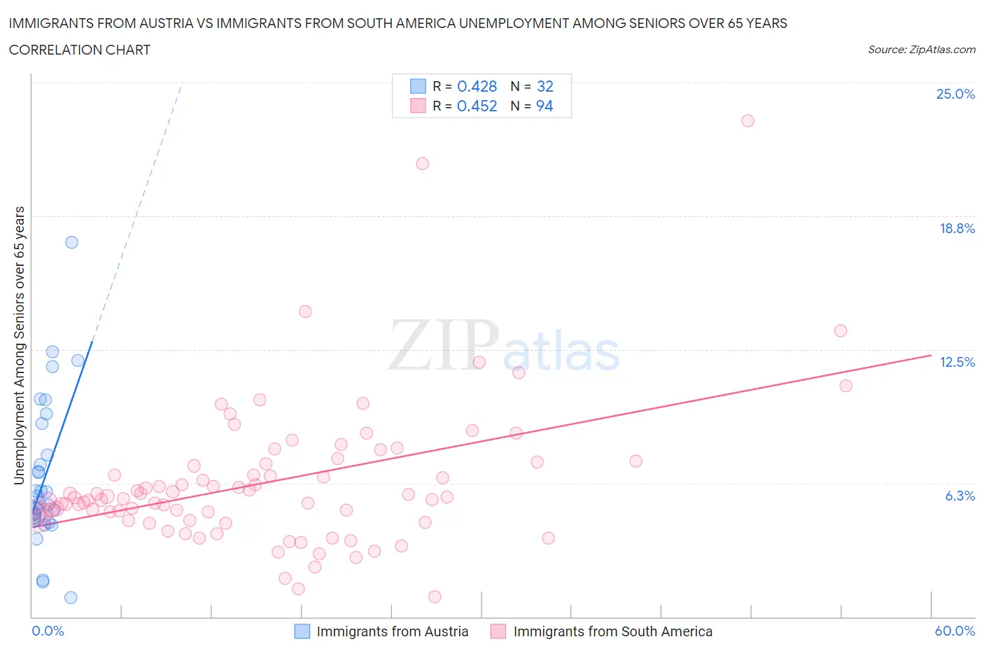 Immigrants from Austria vs Immigrants from South America Unemployment Among Seniors over 65 years