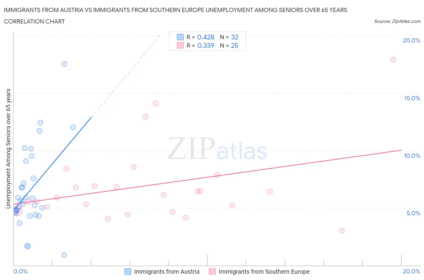 Immigrants from Austria vs Immigrants from Southern Europe Unemployment Among Seniors over 65 years