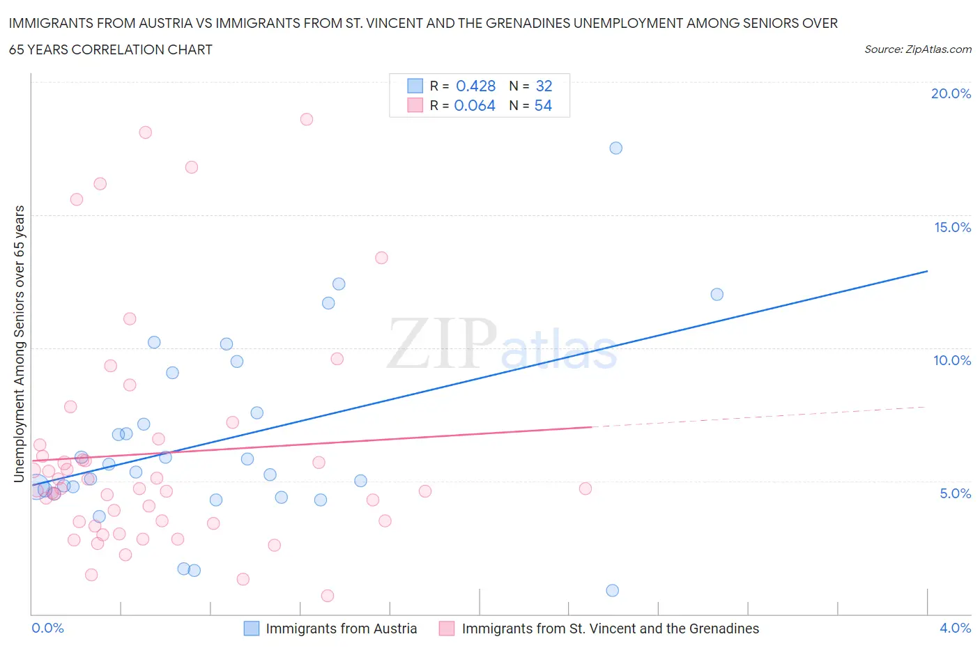 Immigrants from Austria vs Immigrants from St. Vincent and the Grenadines Unemployment Among Seniors over 65 years