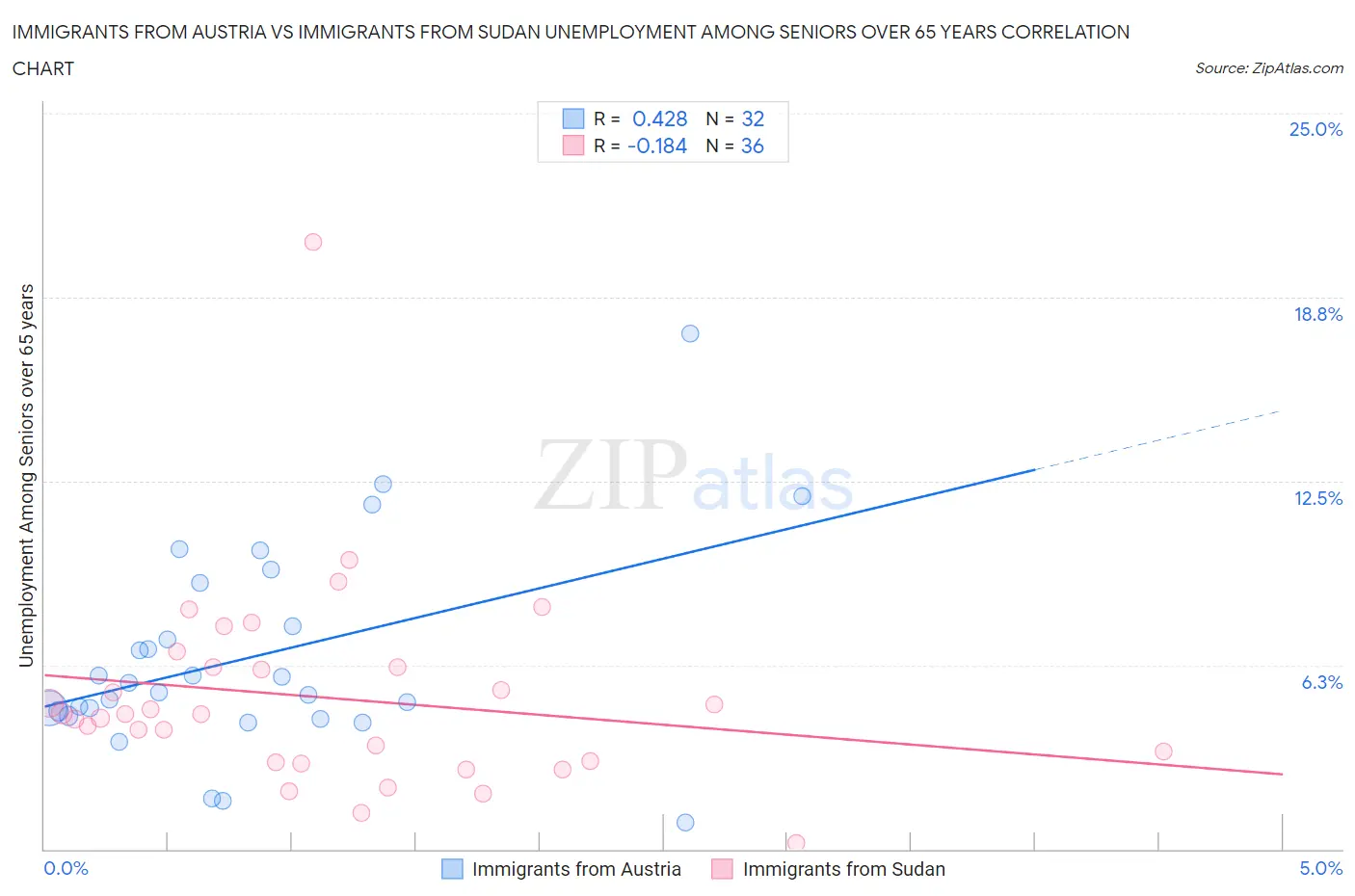 Immigrants from Austria vs Immigrants from Sudan Unemployment Among Seniors over 65 years