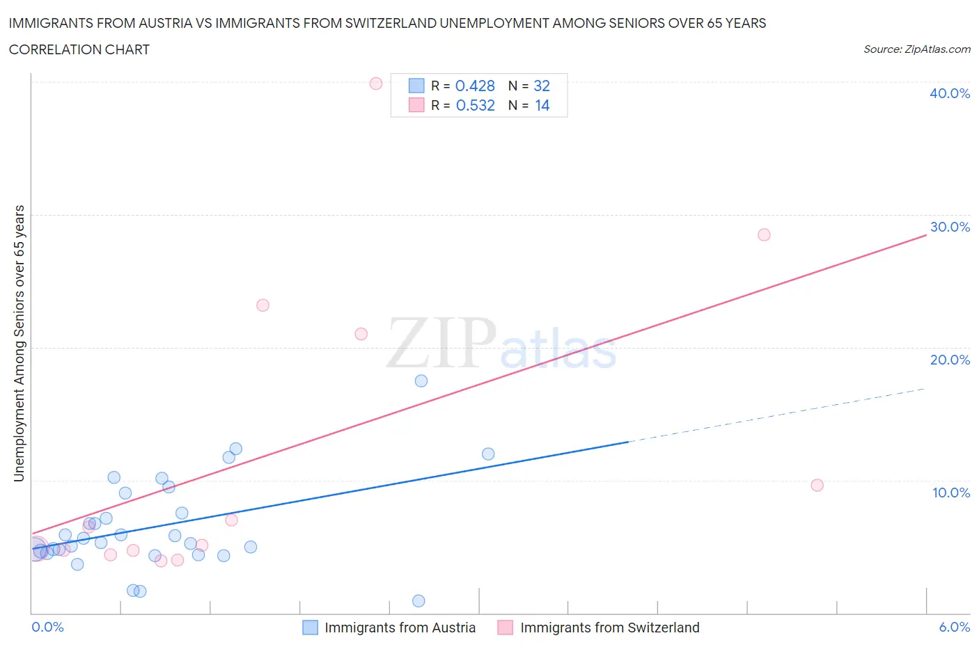Immigrants from Austria vs Immigrants from Switzerland Unemployment Among Seniors over 65 years