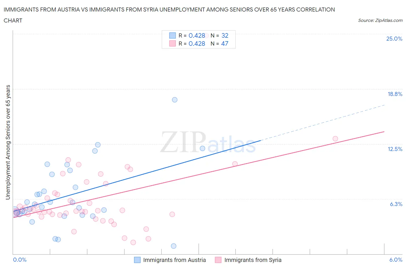 Immigrants from Austria vs Immigrants from Syria Unemployment Among Seniors over 65 years