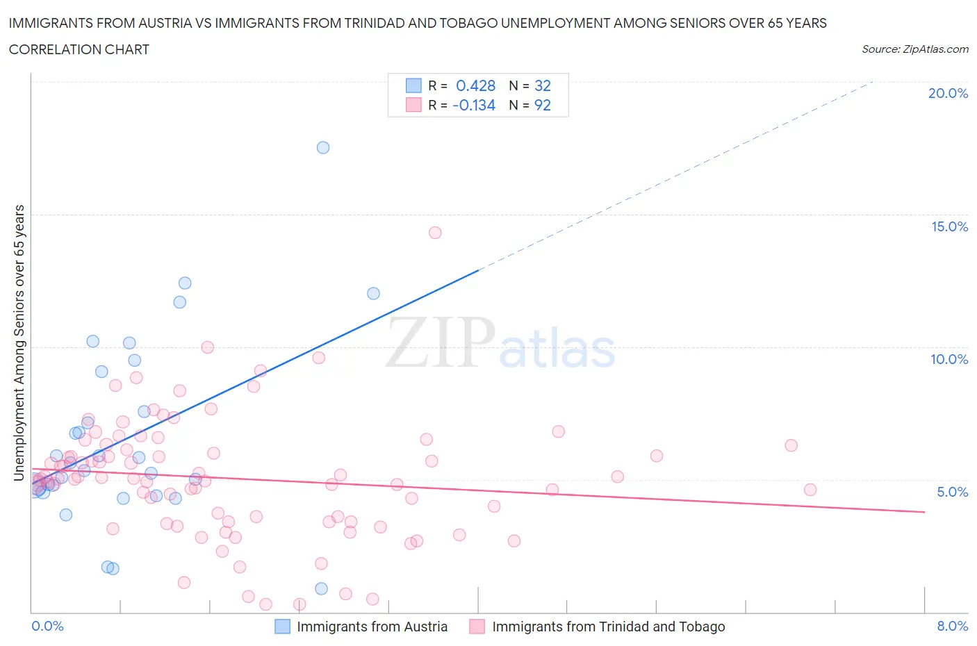 Immigrants from Austria vs Immigrants from Trinidad and Tobago Unemployment Among Seniors over 65 years