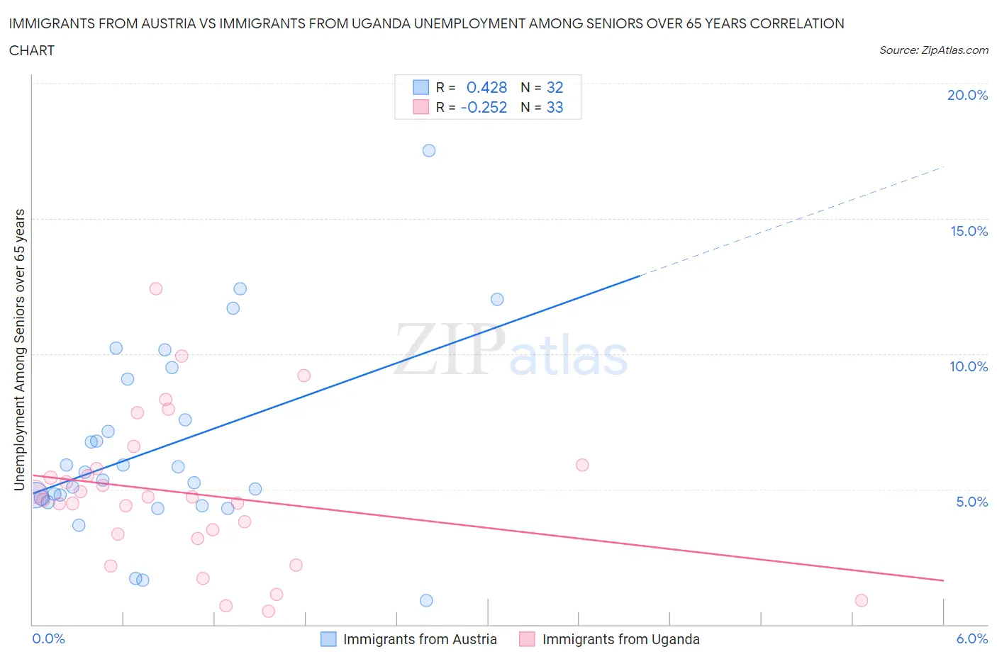 Immigrants from Austria vs Immigrants from Uganda Unemployment Among Seniors over 65 years