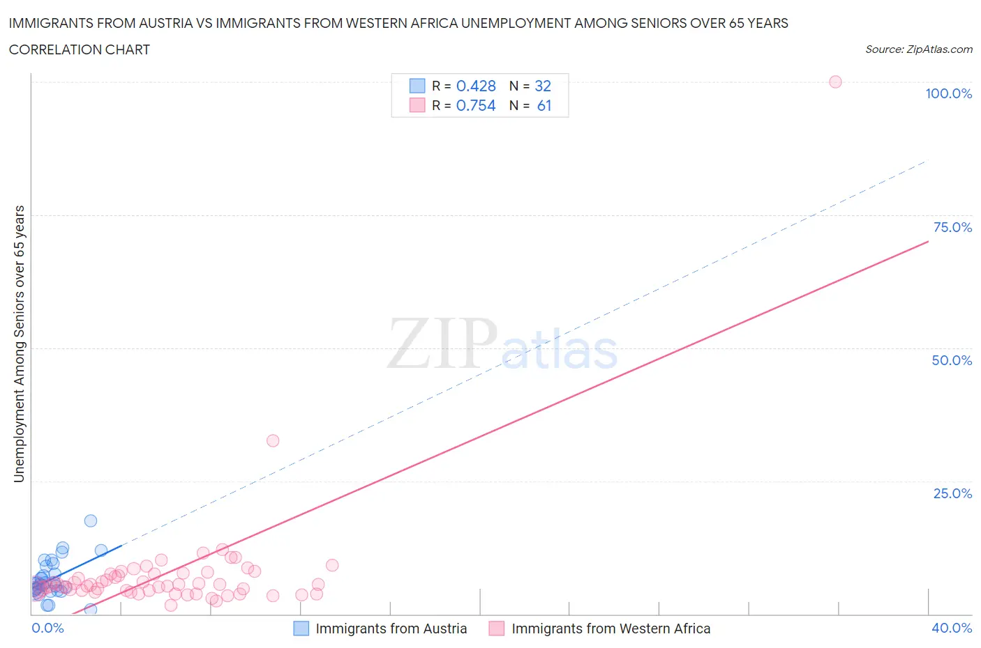 Immigrants from Austria vs Immigrants from Western Africa Unemployment Among Seniors over 65 years