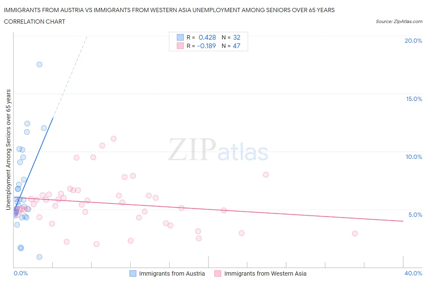 Immigrants from Austria vs Immigrants from Western Asia Unemployment Among Seniors over 65 years