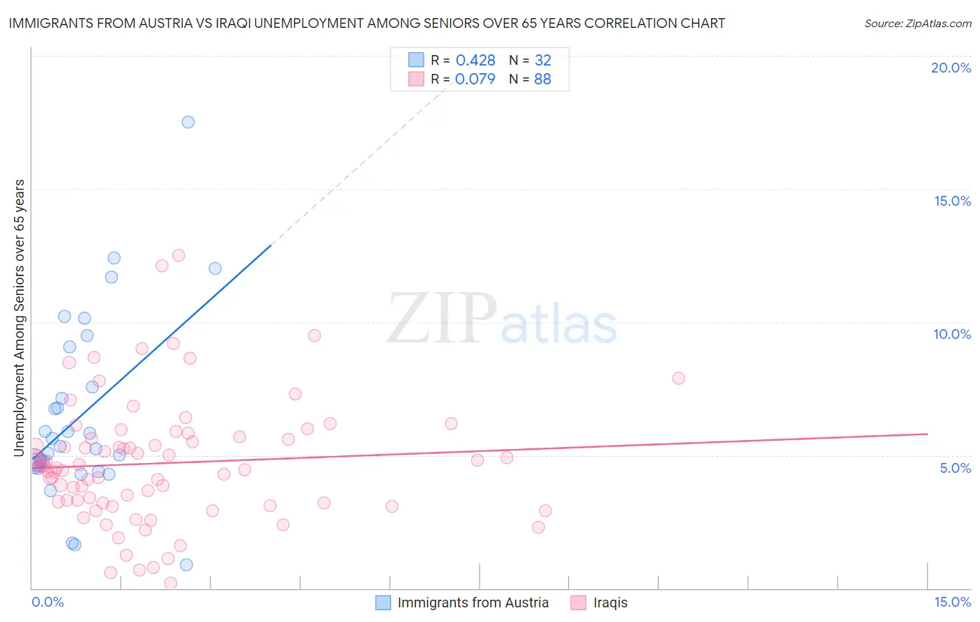 Immigrants from Austria vs Iraqi Unemployment Among Seniors over 65 years