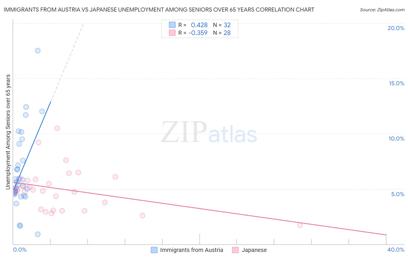 Immigrants from Austria vs Japanese Unemployment Among Seniors over 65 years