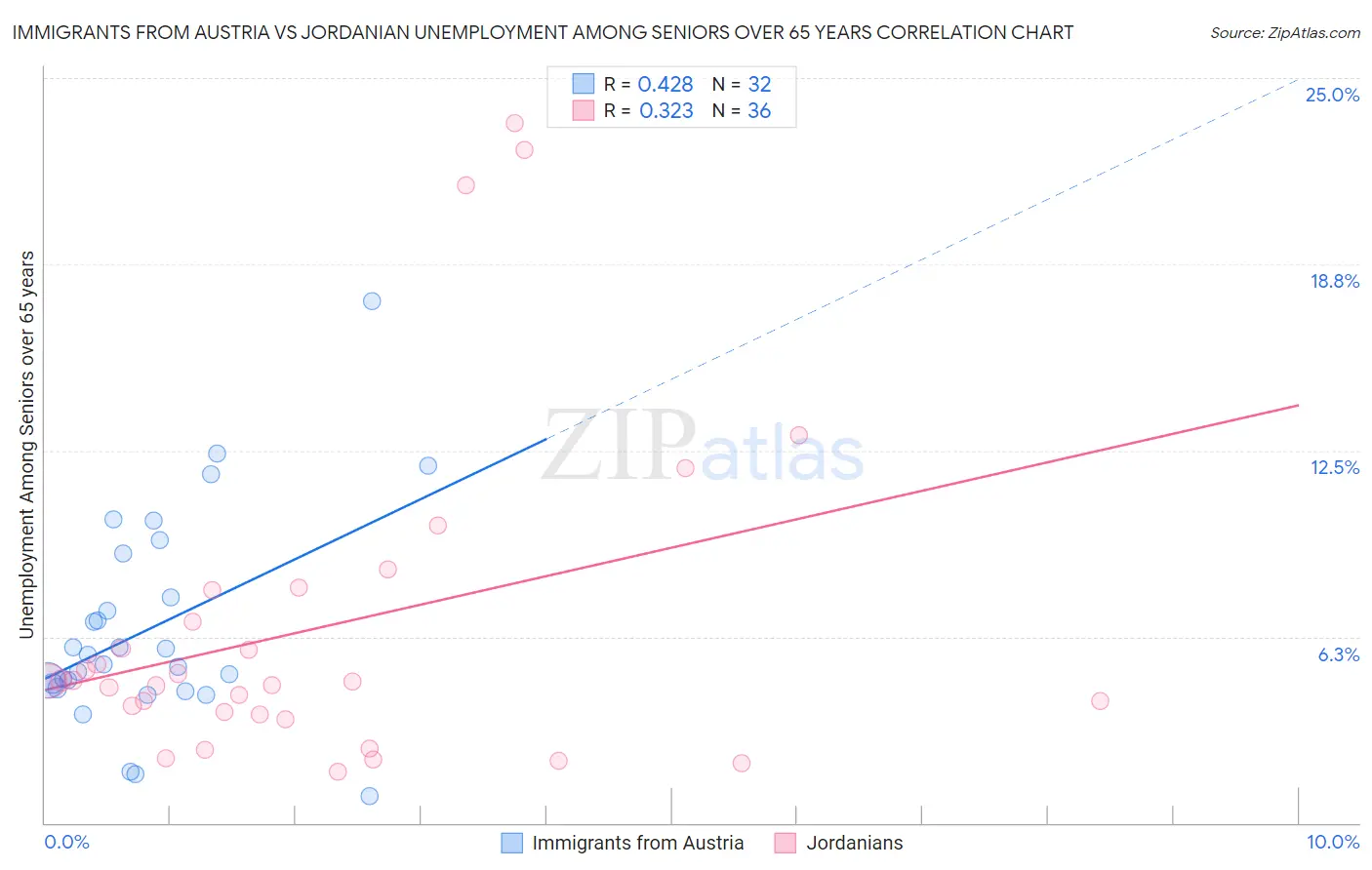 Immigrants from Austria vs Jordanian Unemployment Among Seniors over 65 years