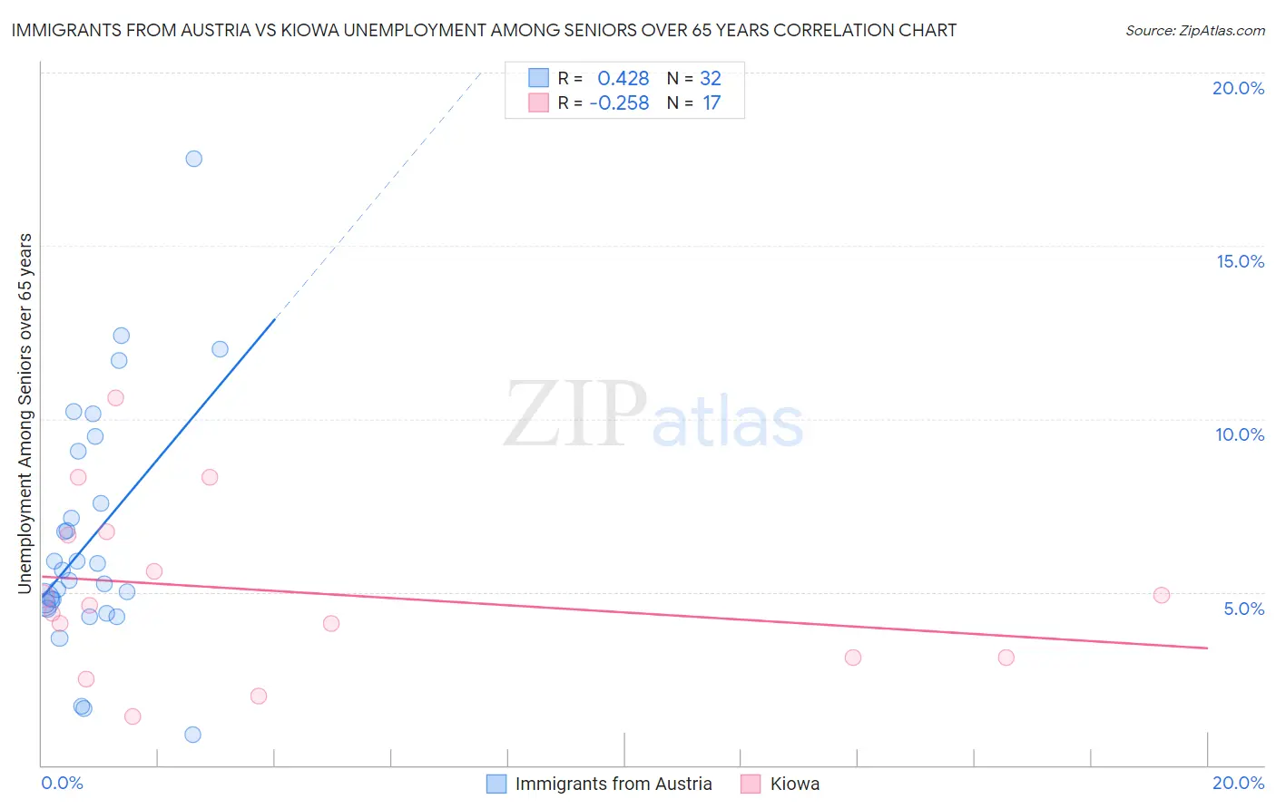 Immigrants from Austria vs Kiowa Unemployment Among Seniors over 65 years