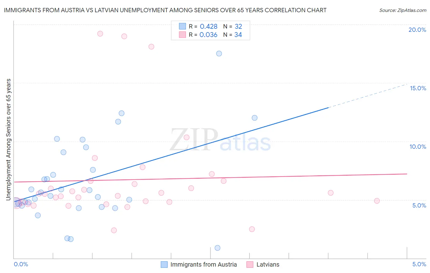 Immigrants from Austria vs Latvian Unemployment Among Seniors over 65 years