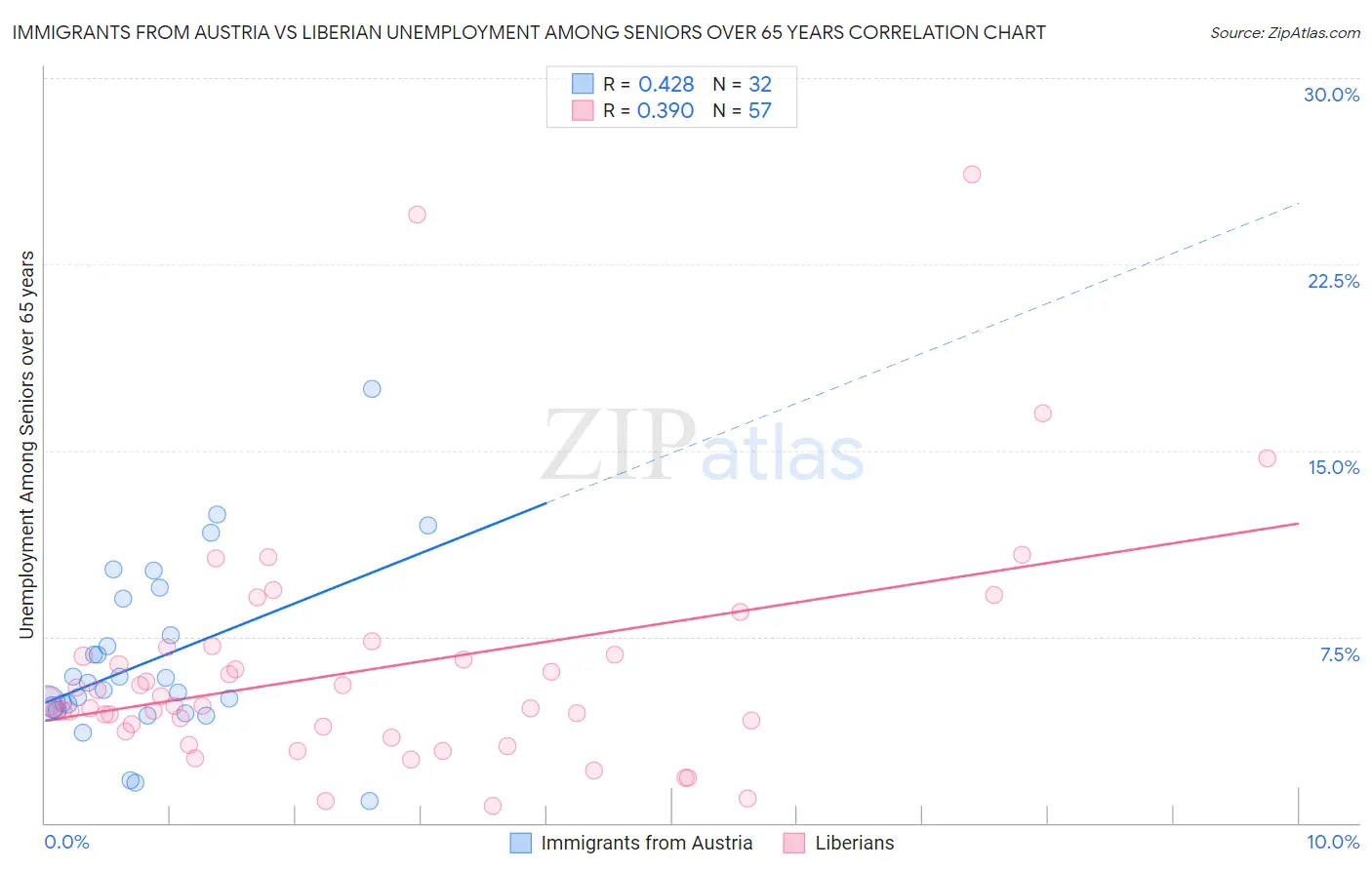 Immigrants from Austria vs Liberian Unemployment Among Seniors over 65 years
