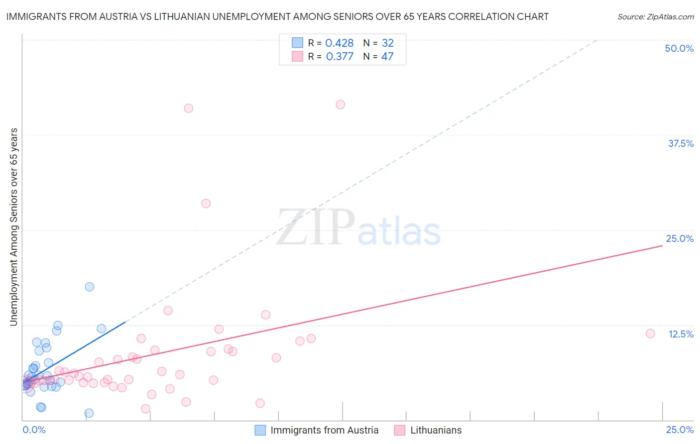 Immigrants from Austria vs Lithuanian Unemployment Among Seniors over 65 years