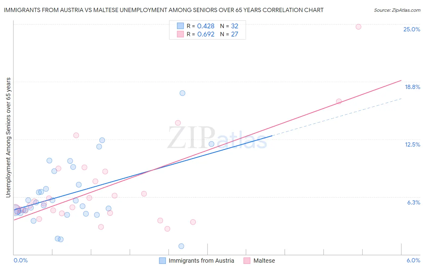 Immigrants from Austria vs Maltese Unemployment Among Seniors over 65 years