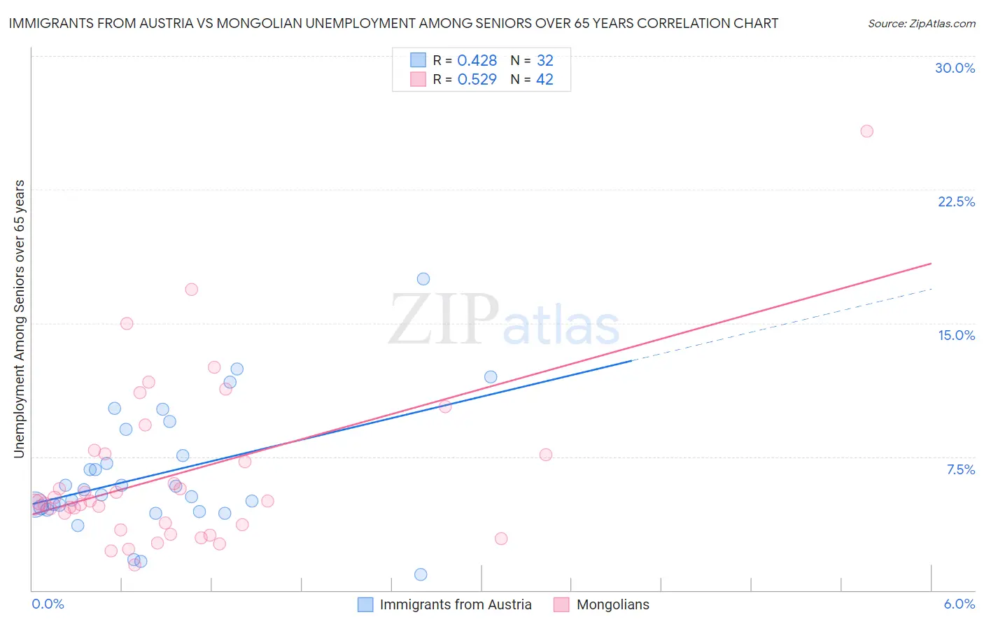 Immigrants from Austria vs Mongolian Unemployment Among Seniors over 65 years