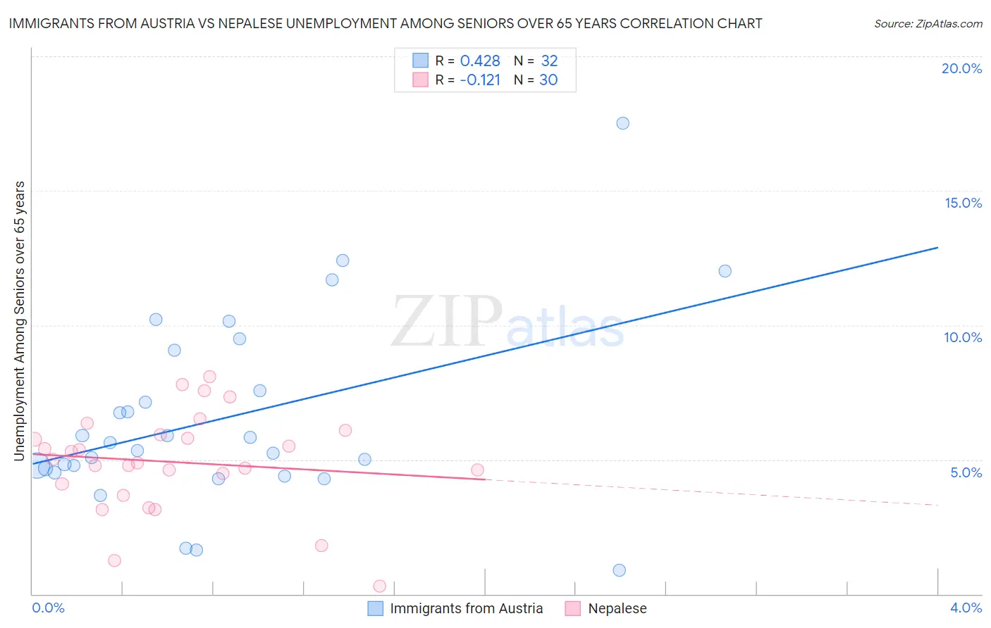 Immigrants from Austria vs Nepalese Unemployment Among Seniors over 65 years