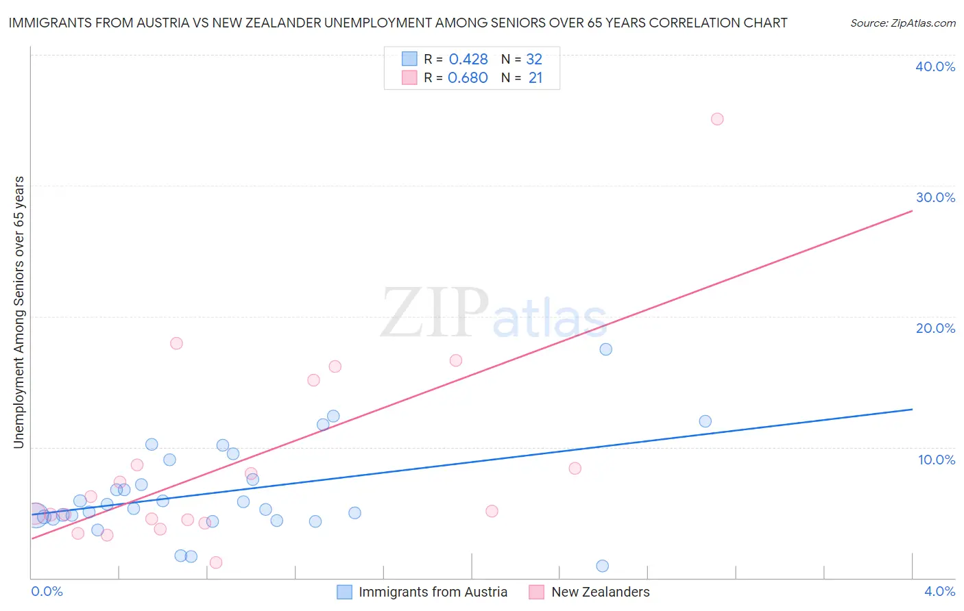 Immigrants from Austria vs New Zealander Unemployment Among Seniors over 65 years