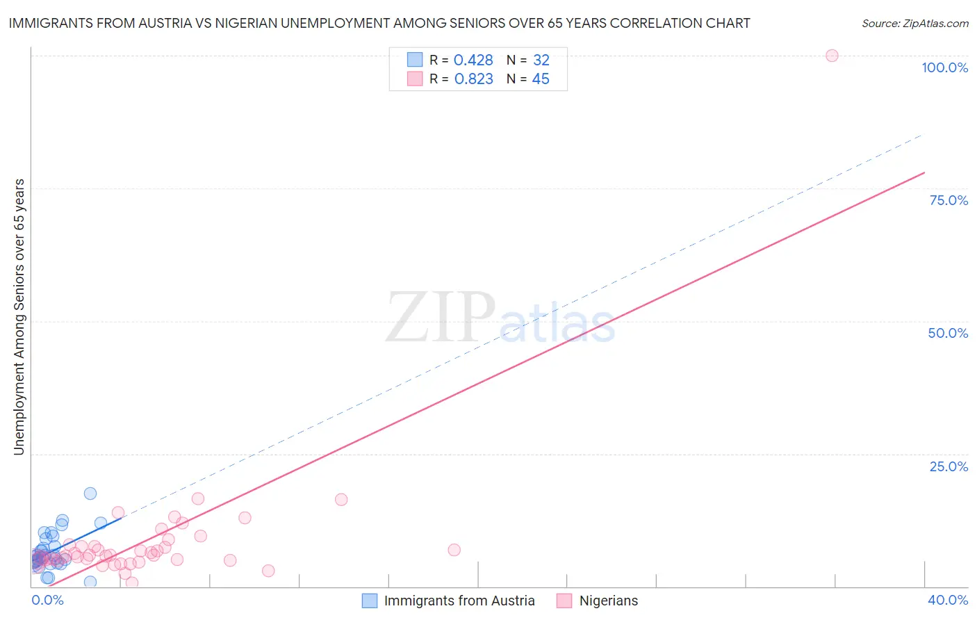 Immigrants from Austria vs Nigerian Unemployment Among Seniors over 65 years