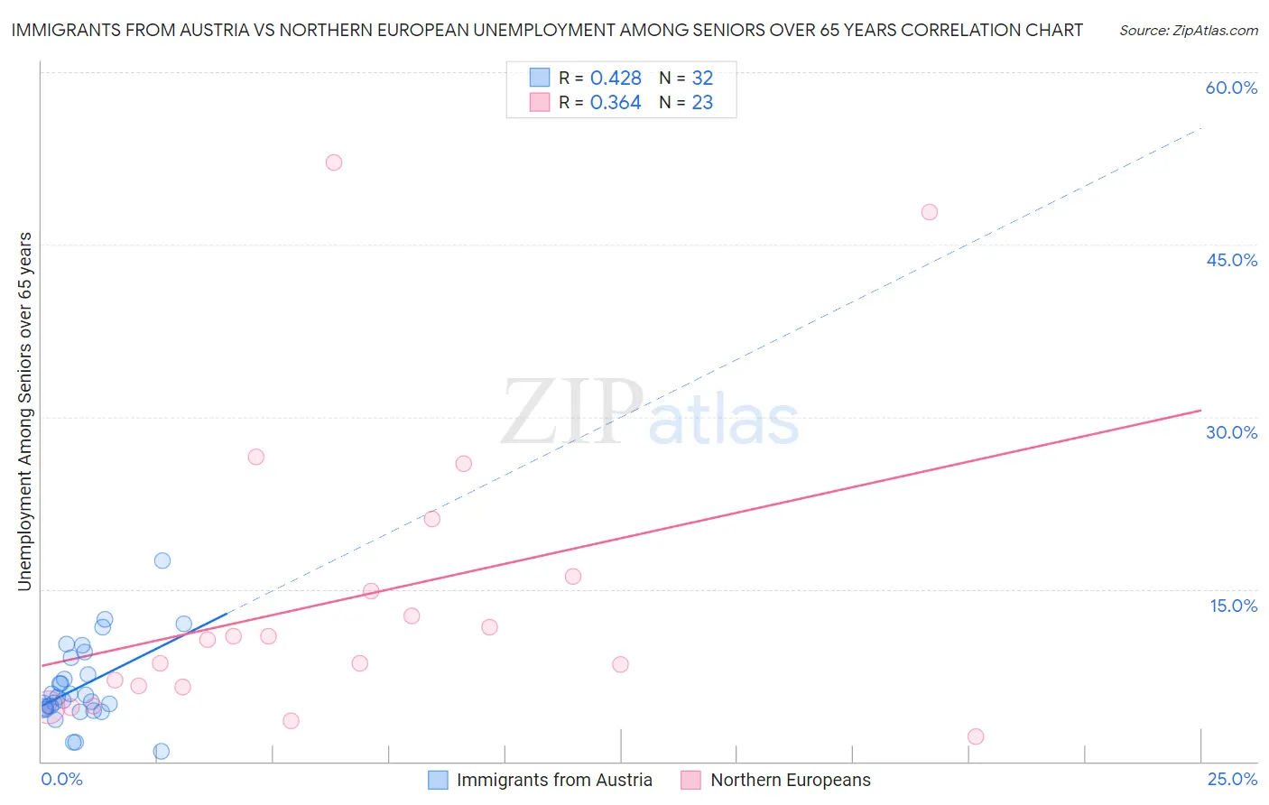 Immigrants from Austria vs Northern European Unemployment Among Seniors over 65 years