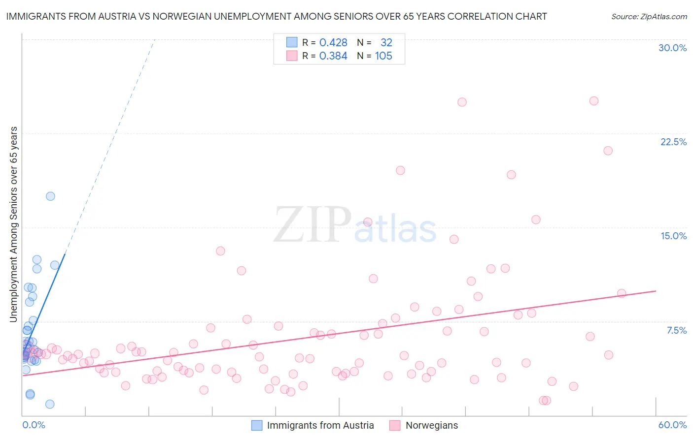 Immigrants from Austria vs Norwegian Unemployment Among Seniors over 65 years