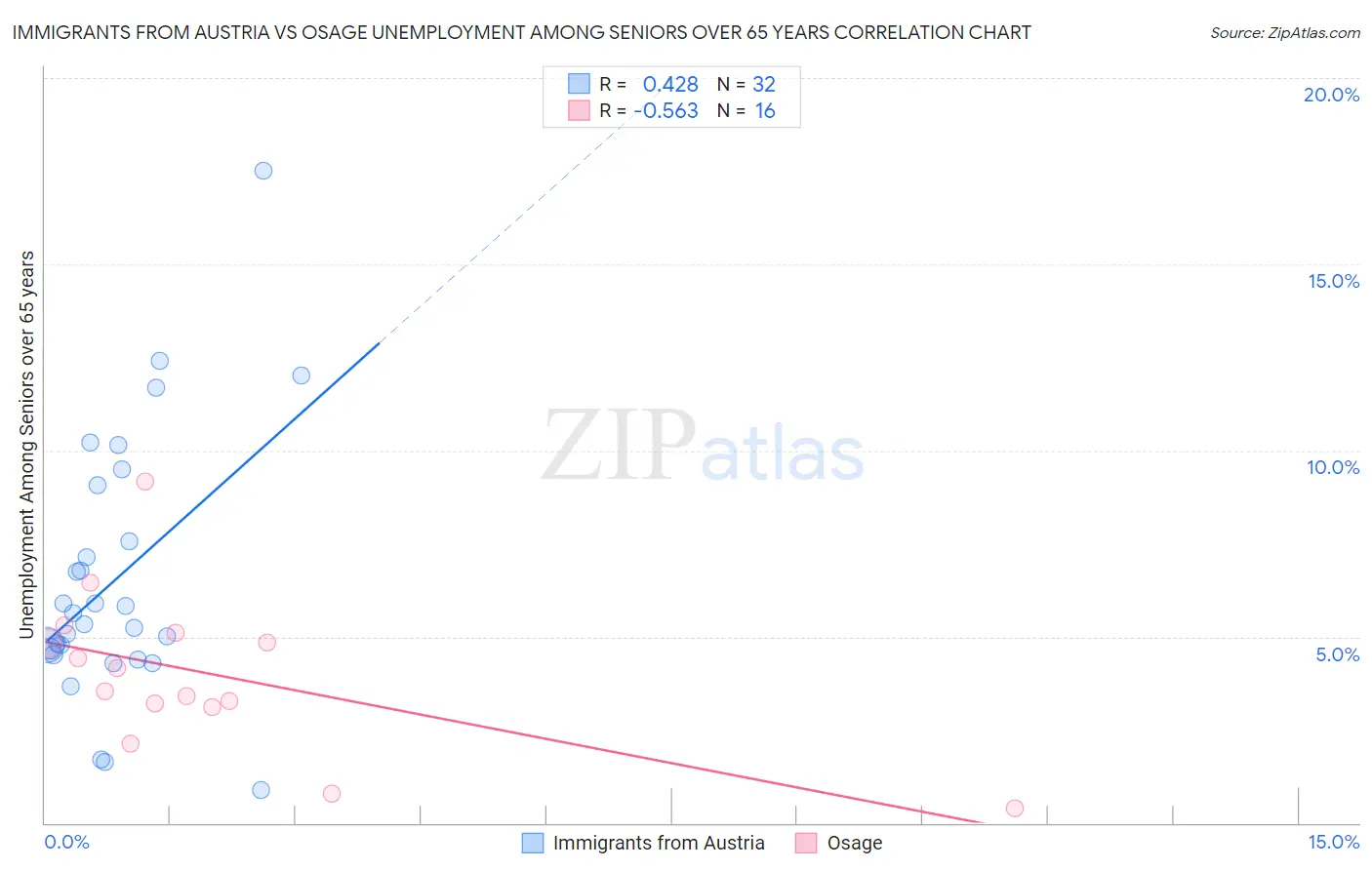Immigrants from Austria vs Osage Unemployment Among Seniors over 65 years