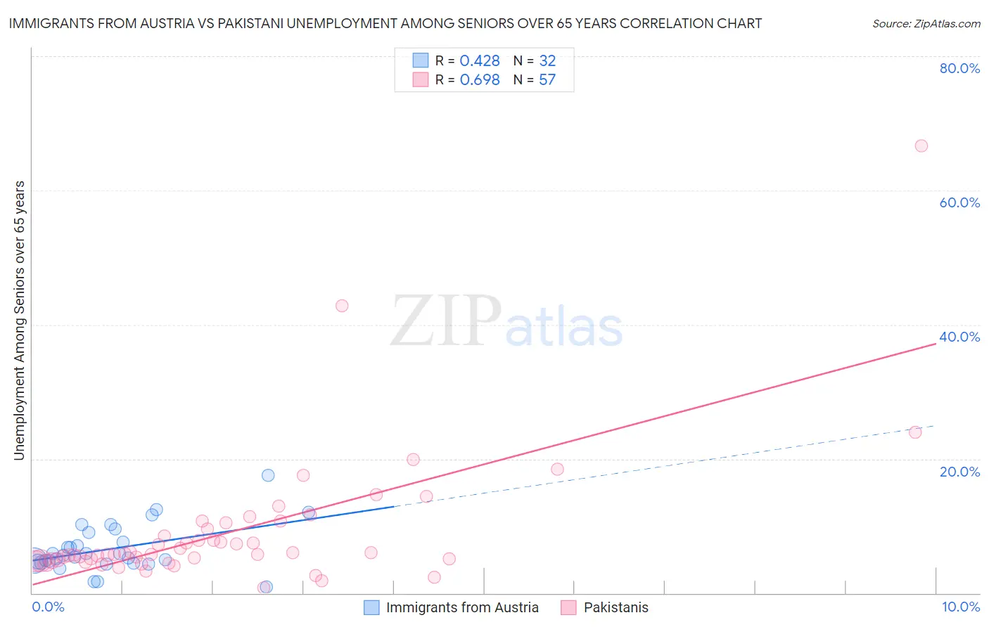 Immigrants from Austria vs Pakistani Unemployment Among Seniors over 65 years