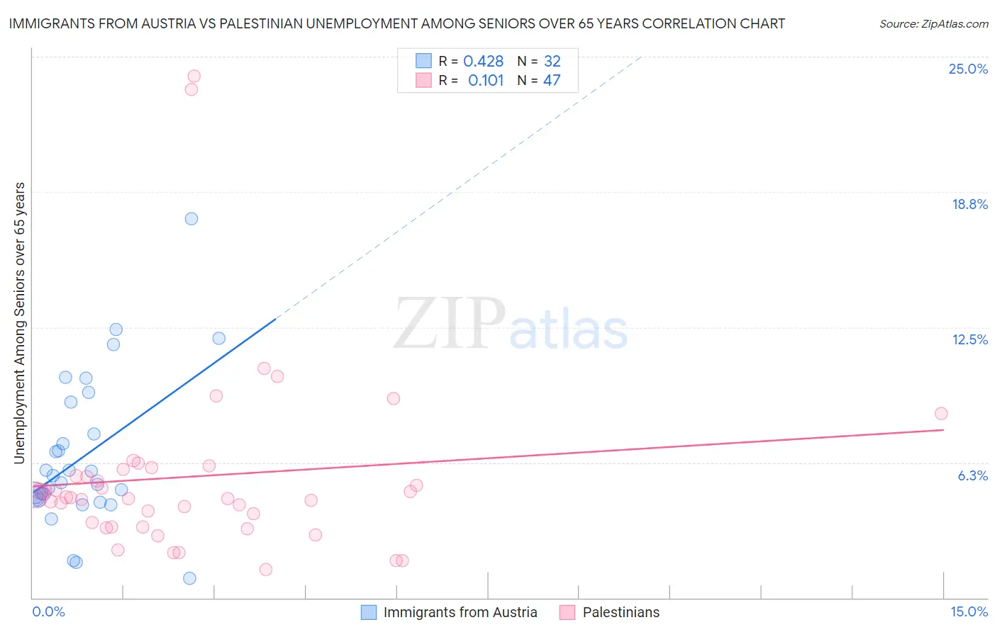 Immigrants from Austria vs Palestinian Unemployment Among Seniors over 65 years