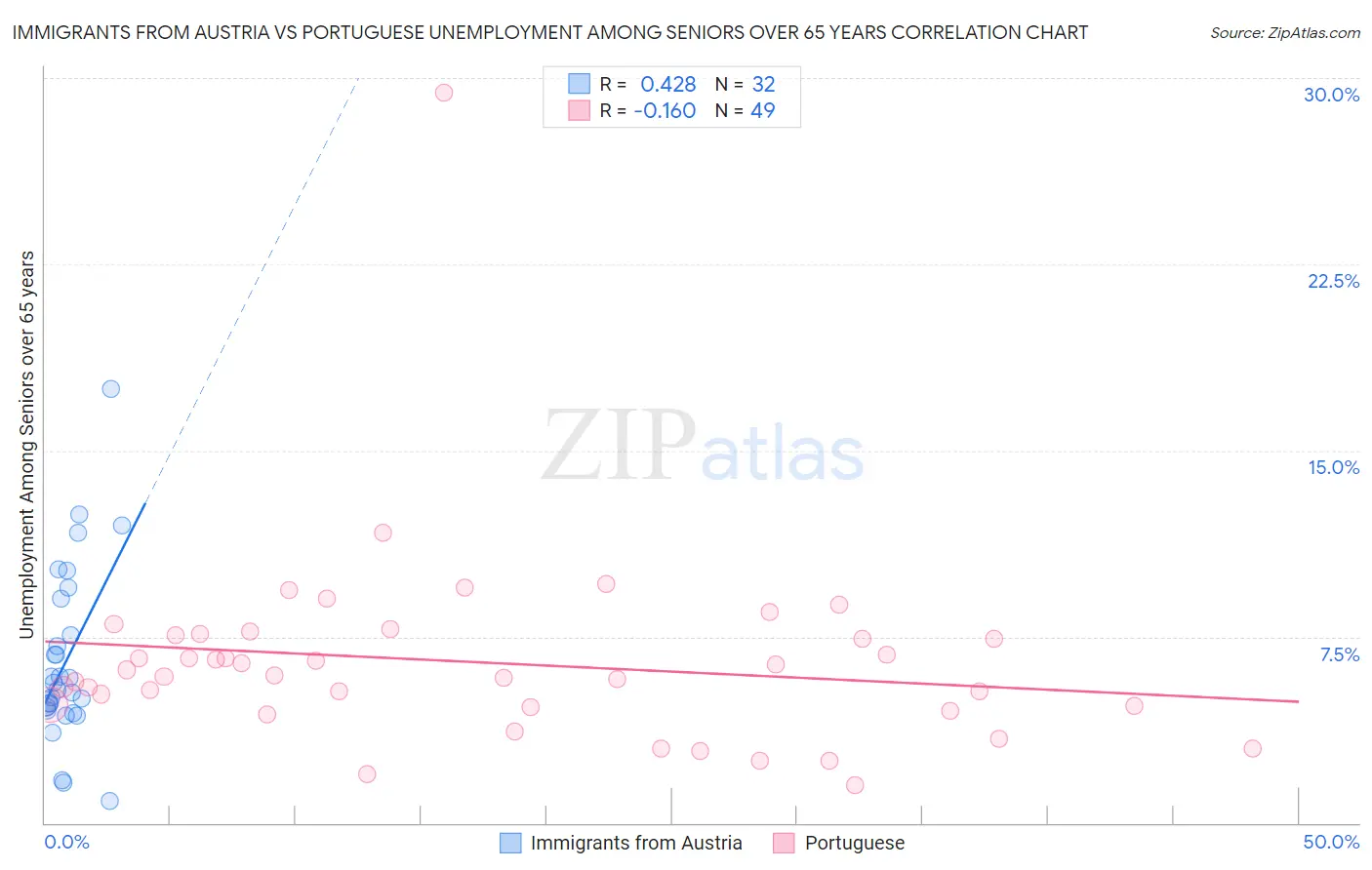 Immigrants from Austria vs Portuguese Unemployment Among Seniors over 65 years