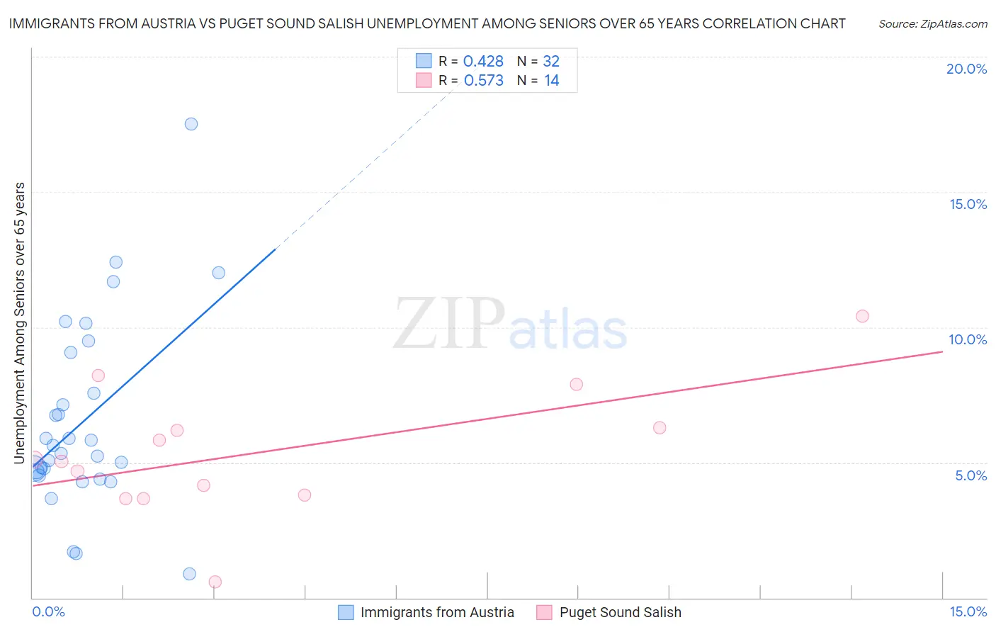 Immigrants from Austria vs Puget Sound Salish Unemployment Among Seniors over 65 years