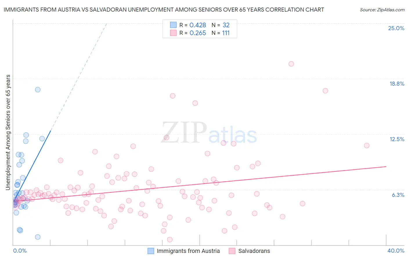 Immigrants from Austria vs Salvadoran Unemployment Among Seniors over 65 years