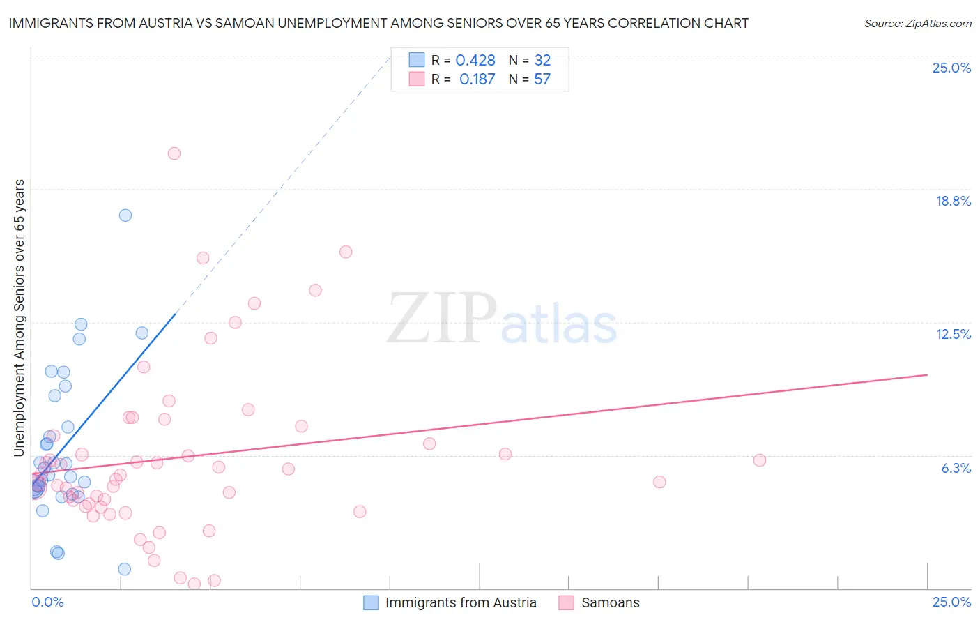 Immigrants from Austria vs Samoan Unemployment Among Seniors over 65 years
