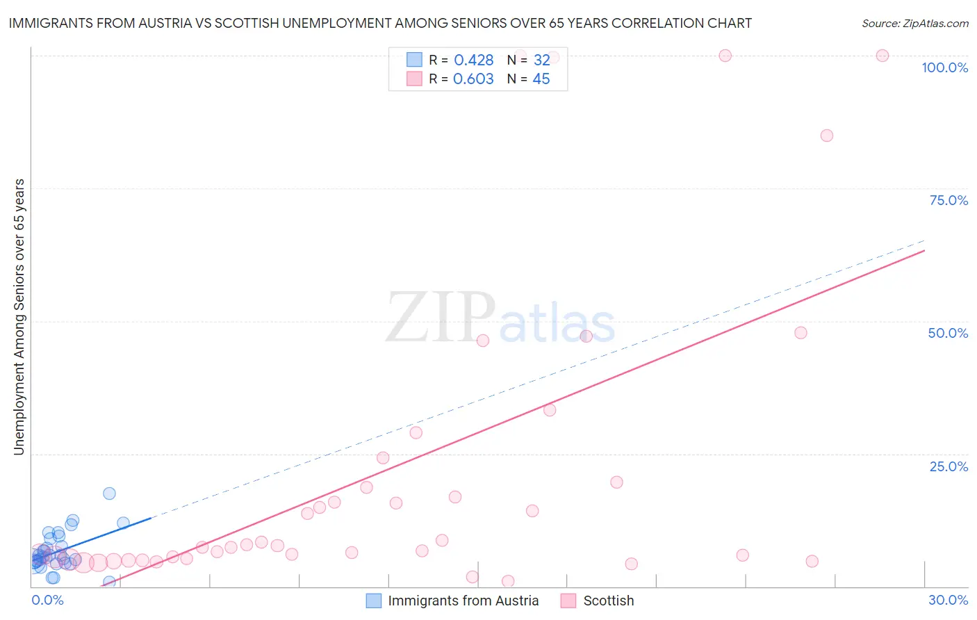 Immigrants from Austria vs Scottish Unemployment Among Seniors over 65 years