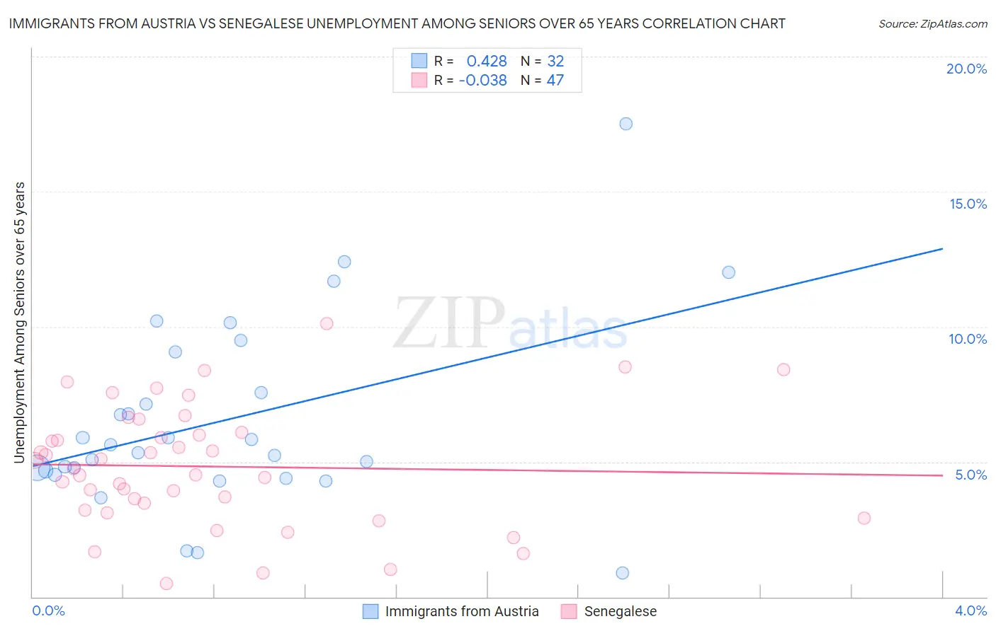 Immigrants from Austria vs Senegalese Unemployment Among Seniors over 65 years