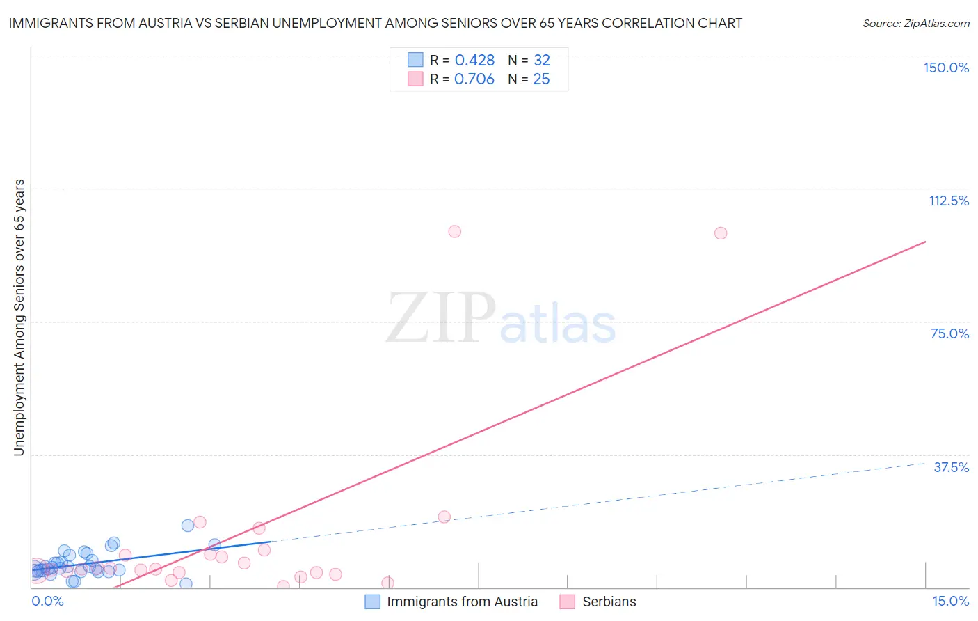 Immigrants from Austria vs Serbian Unemployment Among Seniors over 65 years