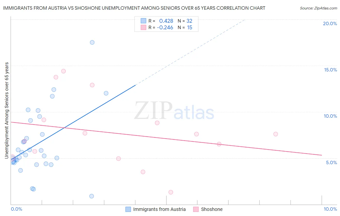Immigrants from Austria vs Shoshone Unemployment Among Seniors over 65 years