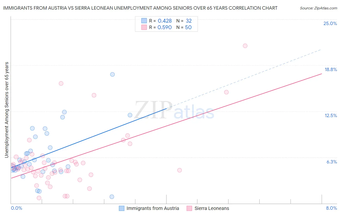 Immigrants from Austria vs Sierra Leonean Unemployment Among Seniors over 65 years