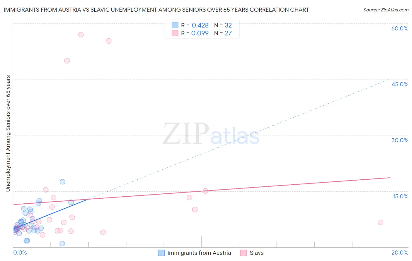 Immigrants from Austria vs Slavic Unemployment Among Seniors over 65 years