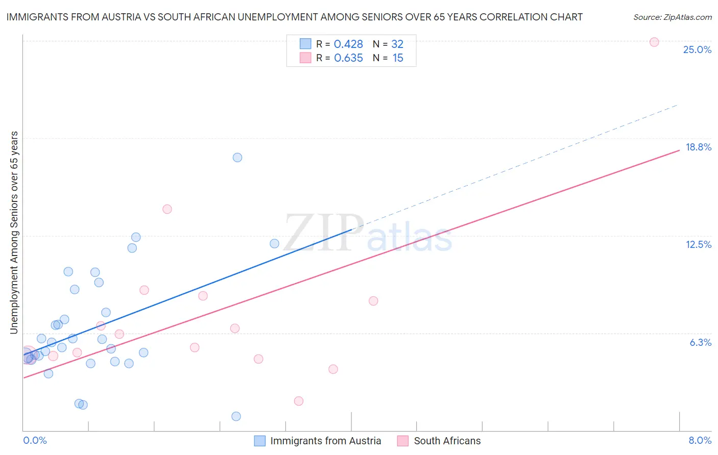 Immigrants from Austria vs South African Unemployment Among Seniors over 65 years