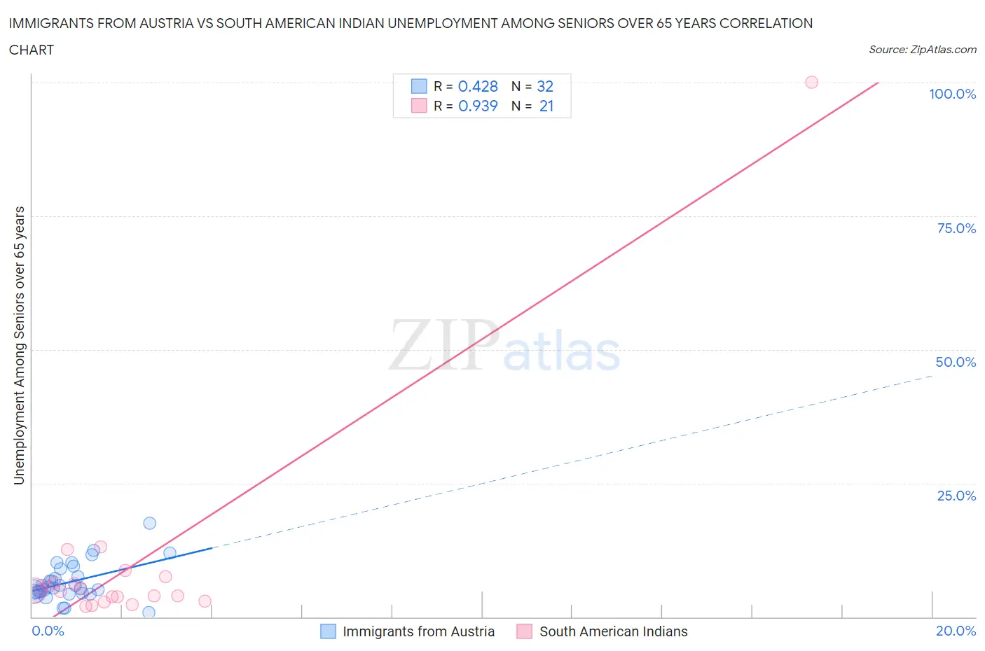 Immigrants from Austria vs South American Indian Unemployment Among Seniors over 65 years