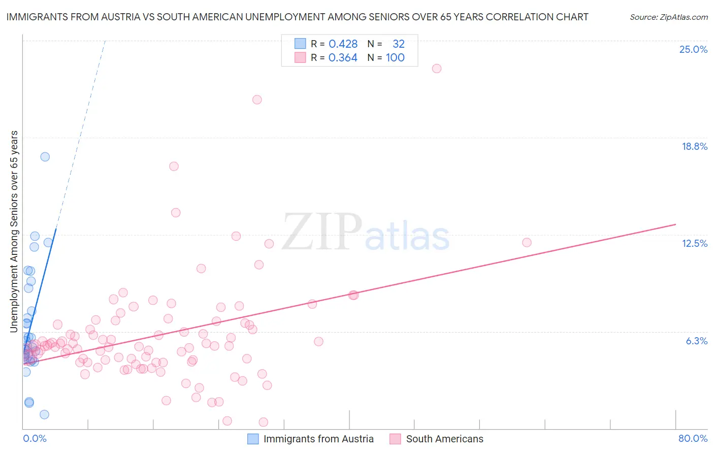 Immigrants from Austria vs South American Unemployment Among Seniors over 65 years