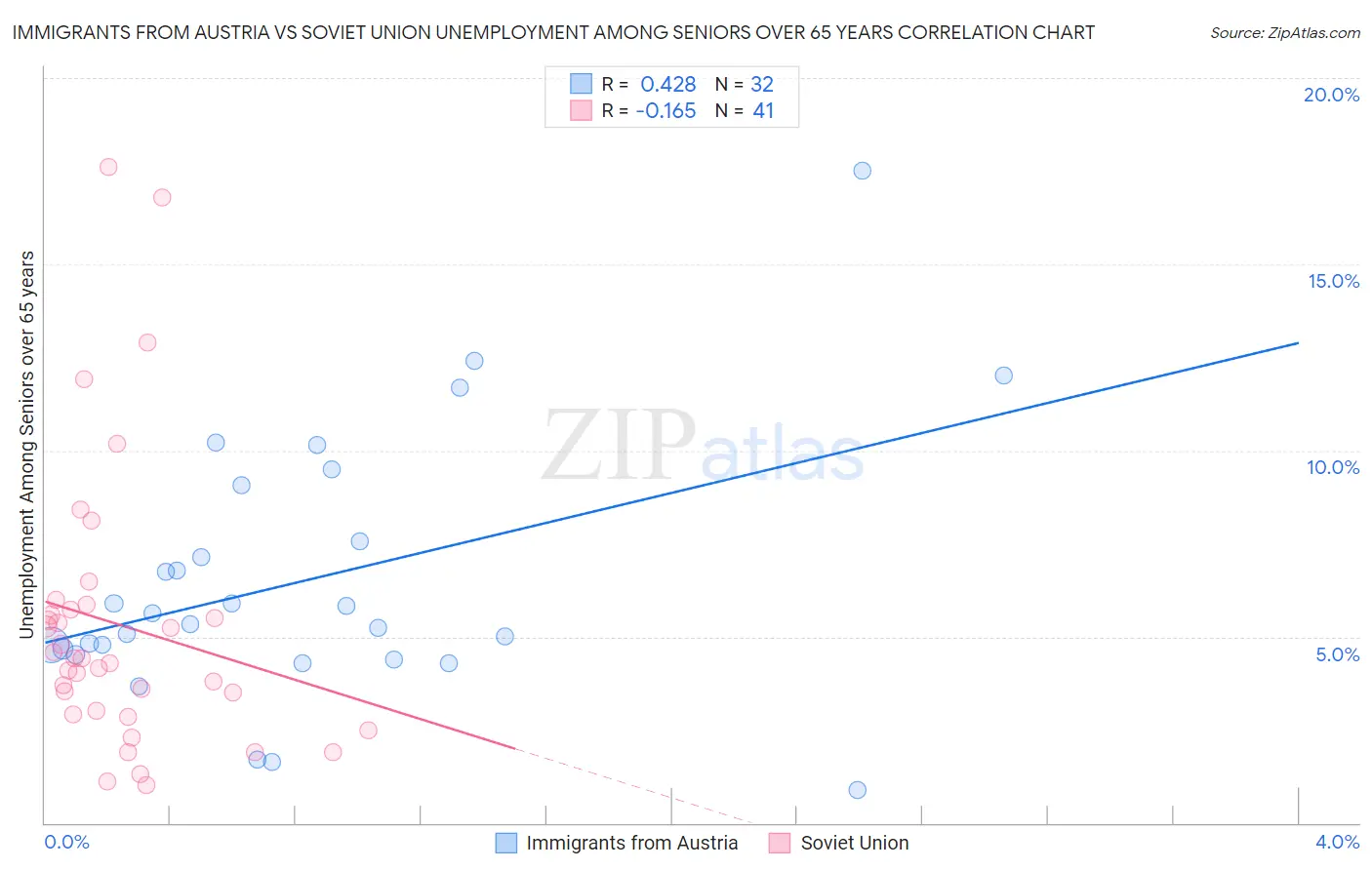 Immigrants from Austria vs Soviet Union Unemployment Among Seniors over 65 years