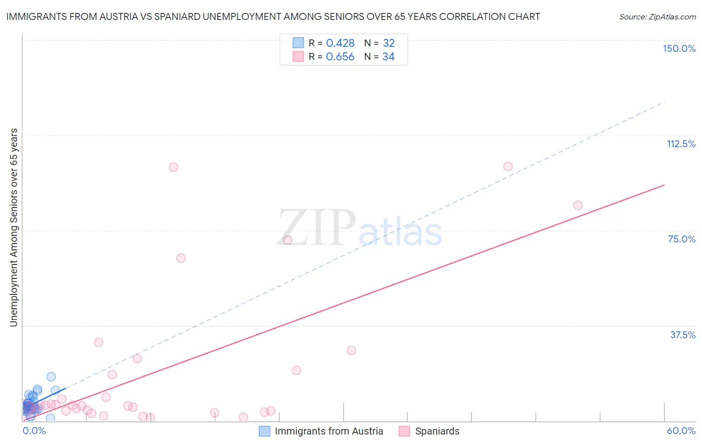 Immigrants from Austria vs Spaniard Unemployment Among Seniors over 65 years