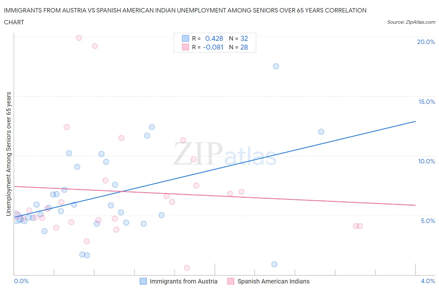 Immigrants from Austria vs Spanish American Indian Unemployment Among Seniors over 65 years
