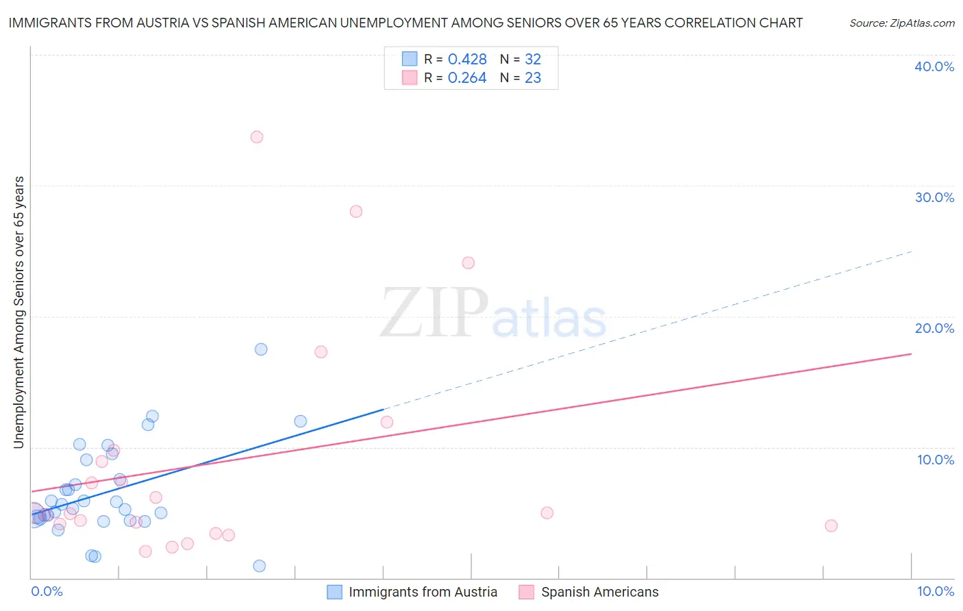 Immigrants from Austria vs Spanish American Unemployment Among Seniors over 65 years