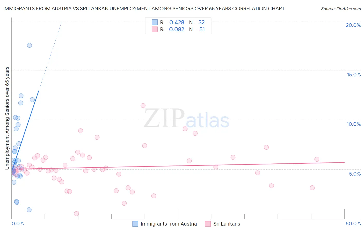 Immigrants from Austria vs Sri Lankan Unemployment Among Seniors over 65 years