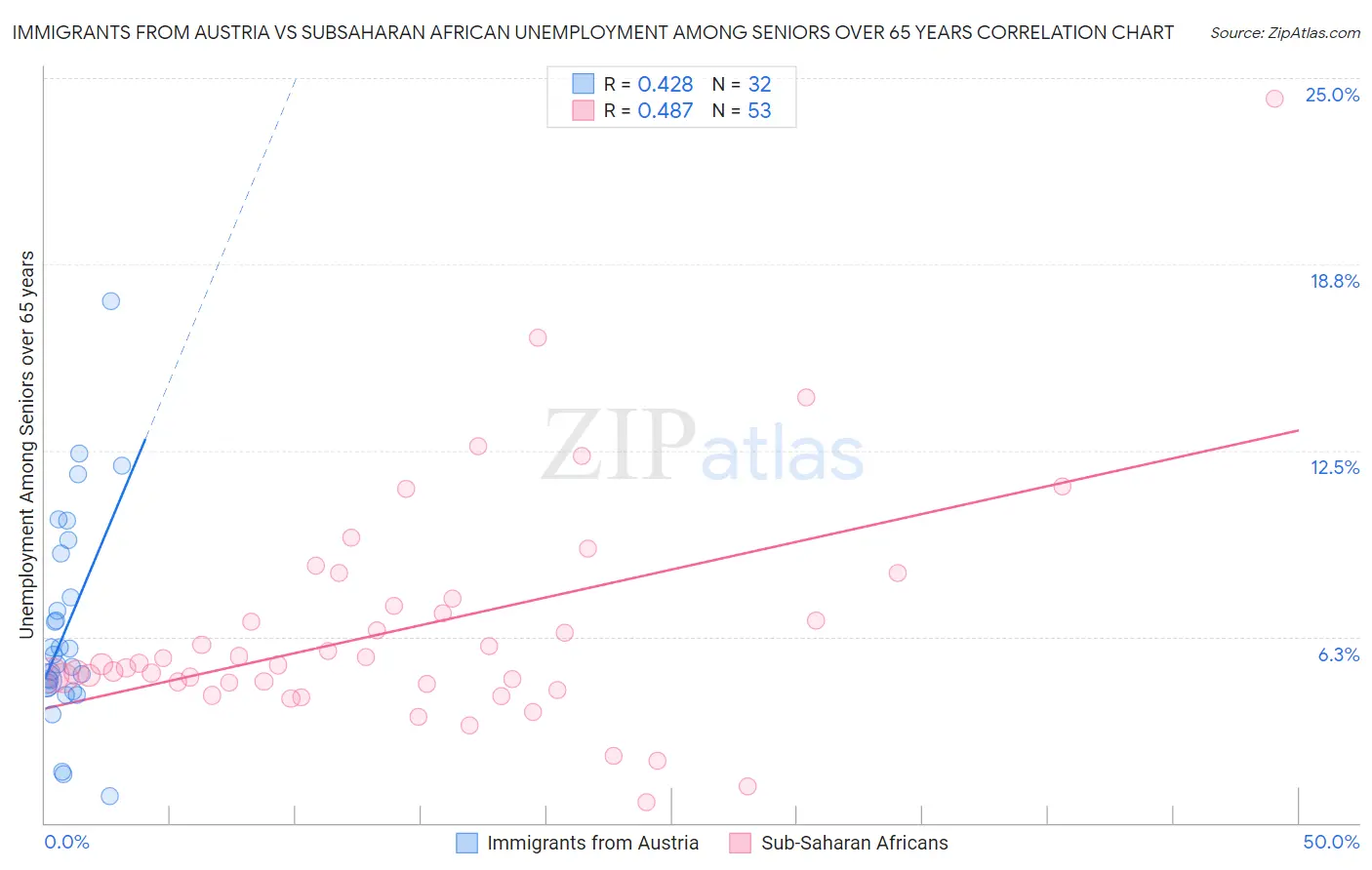 Immigrants from Austria vs Subsaharan African Unemployment Among Seniors over 65 years