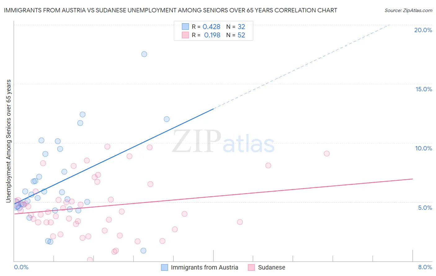 Immigrants from Austria vs Sudanese Unemployment Among Seniors over 65 years