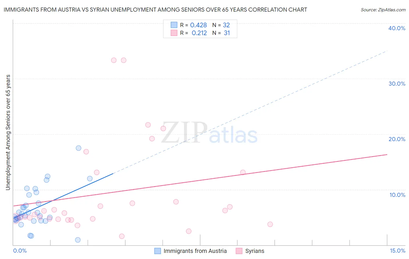 Immigrants from Austria vs Syrian Unemployment Among Seniors over 65 years