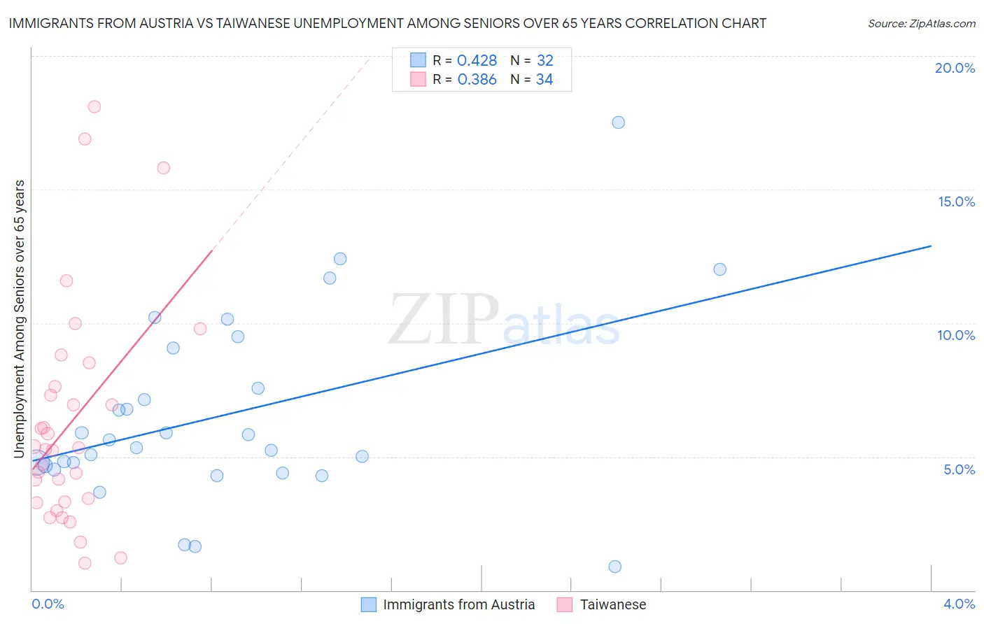 Immigrants from Austria vs Taiwanese Unemployment Among Seniors over 65 years